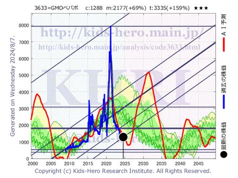 GMOペパボの株価はどう変動しているのか？最新情報を徹底解説！