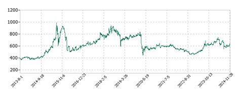 ラプラスの株価はどうなったのか？驚きの事実と今後の見通し！