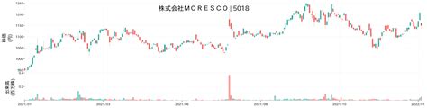 モレスコ株価！最新動向と投資戦略を徹底解剖